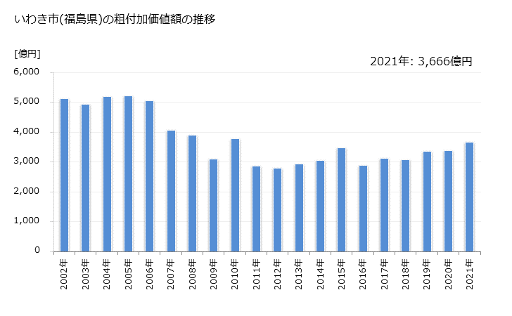 グラフ 年次 いわき市(ｲﾜｷｼ 福島県)の製造業の動向 いわき市(福島県)の粗付加価値額の推移