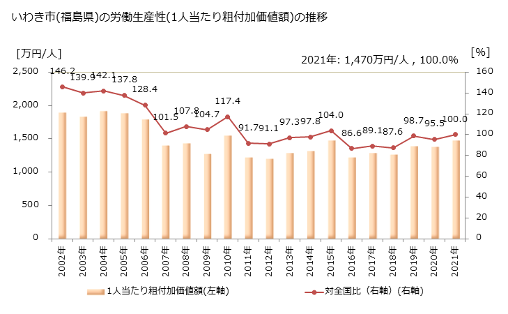 グラフ 年次 いわき市(ｲﾜｷｼ 福島県)の製造業の動向 いわき市(福島県)の労働生産性(1人当たり粗付加価値額)の推移