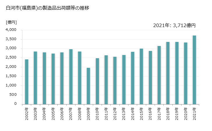 グラフ 年次 白河市(ｼﾗｶﾜｼ 福島県)の製造業の動向 白河市(福島県)の製造品出荷額等の推移