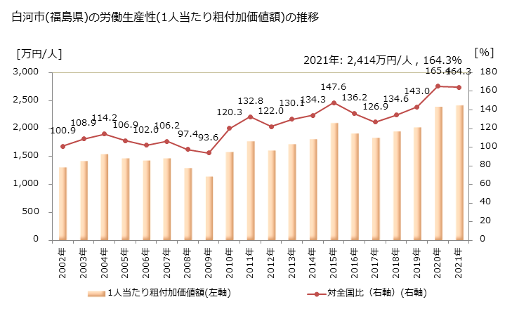 グラフ 年次 白河市(ｼﾗｶﾜｼ 福島県)の製造業の動向 白河市(福島県)の労働生産性(1人当たり粗付加価値額)の推移