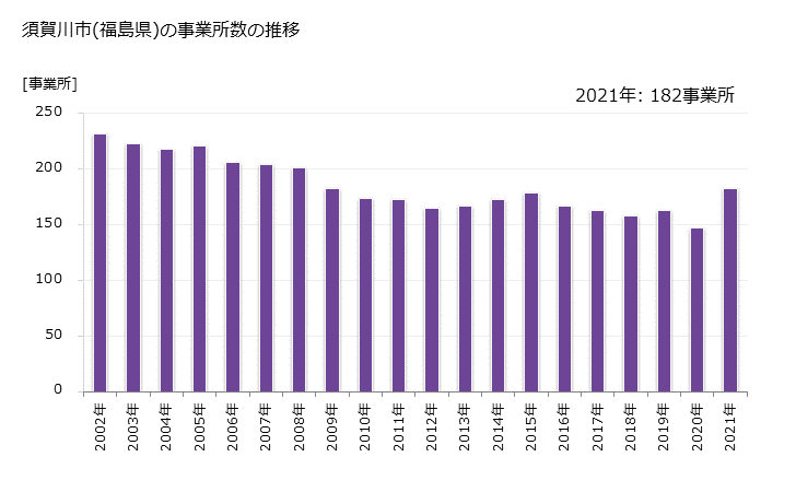 グラフ 年次 須賀川市(ｽｶｶﾞﾜｼ 福島県)の製造業の動向 須賀川市(福島県)の事業所数の推移
