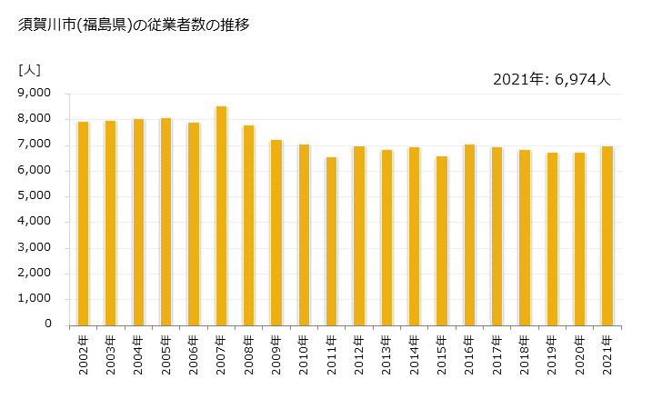 グラフ 年次 須賀川市(ｽｶｶﾞﾜｼ 福島県)の製造業の動向 須賀川市(福島県)の従業者数の推移