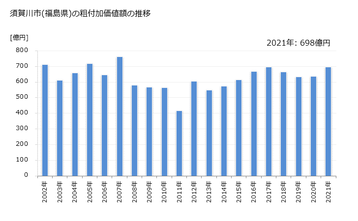 グラフ 年次 須賀川市(ｽｶｶﾞﾜｼ 福島県)の製造業の動向 須賀川市(福島県)の粗付加価値額の推移