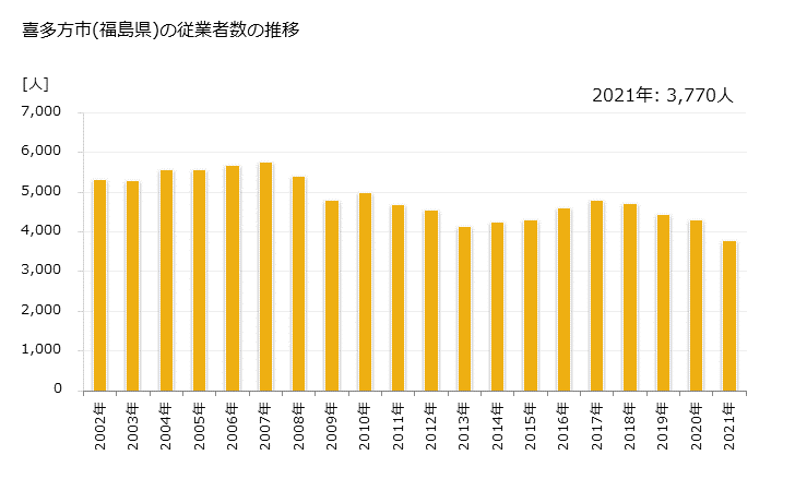 グラフ 年次 喜多方市(ｷﾀｶﾀｼ 福島県)の製造業の動向 喜多方市(福島県)の従業者数の推移