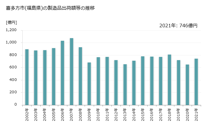 グラフ 年次 喜多方市(ｷﾀｶﾀｼ 福島県)の製造業の動向 喜多方市(福島県)の製造品出荷額等の推移