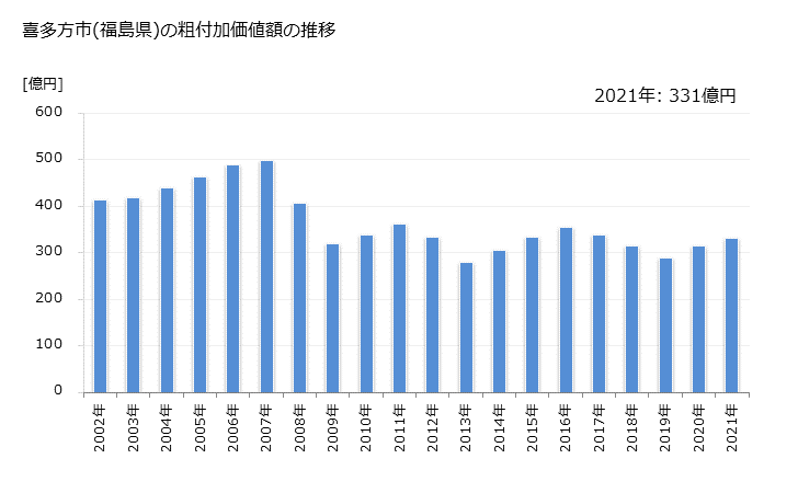 グラフ 年次 喜多方市(ｷﾀｶﾀｼ 福島県)の製造業の動向 喜多方市(福島県)の粗付加価値額の推移