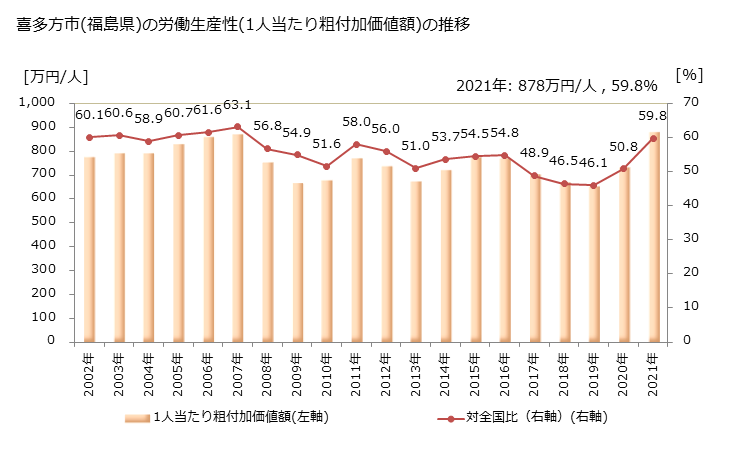 グラフ 年次 喜多方市(ｷﾀｶﾀｼ 福島県)の製造業の動向 喜多方市(福島県)の労働生産性(1人当たり粗付加価値額)の推移