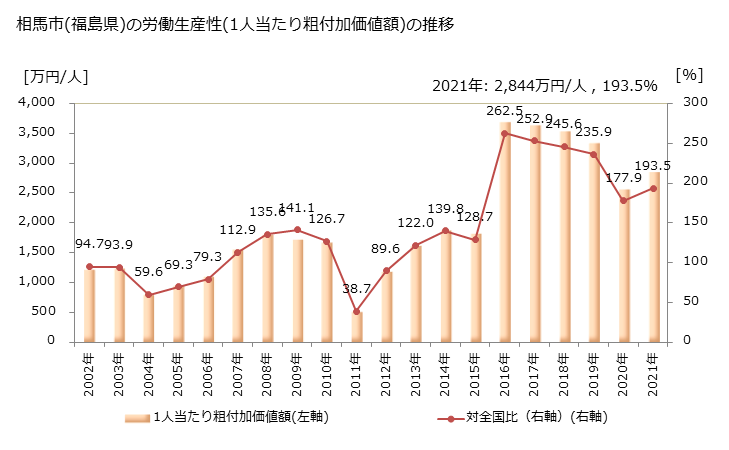 グラフ 年次 相馬市(ｿｳﾏｼ 福島県)の製造業の動向 相馬市(福島県)の労働生産性(1人当たり粗付加価値額)の推移