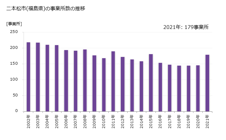 グラフ 年次 二本松市(ﾆﾎﾝﾏﾂｼ 福島県)の製造業の動向 二本松市(福島県)の事業所数の推移