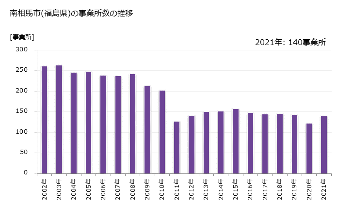 グラフ 年次 南相馬市(ﾐﾅﾐｿｳﾏｼ 福島県)の製造業の動向 南相馬市(福島県)の事業所数の推移