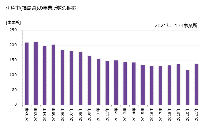 グラフ 年次 伊達市(ﾀﾞﾃｼ 福島県)の製造業の動向 伊達市(福島県)の事業所数の推移