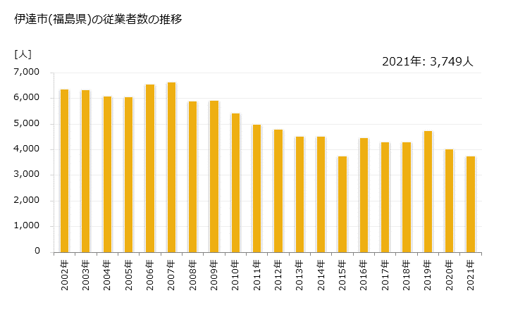グラフ 年次 伊達市(ﾀﾞﾃｼ 福島県)の製造業の動向 伊達市(福島県)の従業者数の推移