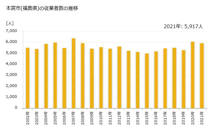 グラフ 年次 本宮市(ﾓﾄﾐﾔｼ 福島県)の製造業の動向 本宮市(福島県)の従業者数の推移