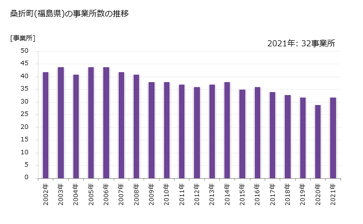 グラフ 年次 桑折町(ｺｵﾘﾏﾁ 福島県)の製造業の動向 桑折町(福島県)の事業所数の推移