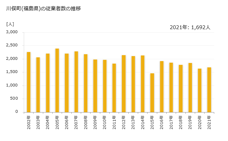 グラフ 年次 川俣町(ｶﾜﾏﾀﾏﾁ 福島県)の製造業の動向 川俣町(福島県)の従業者数の推移