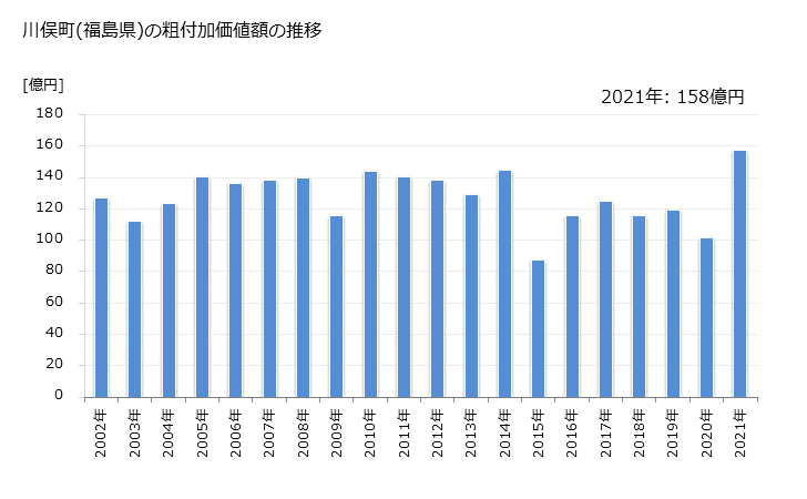 グラフ 年次 川俣町(ｶﾜﾏﾀﾏﾁ 福島県)の製造業の動向 川俣町(福島県)の粗付加価値額の推移