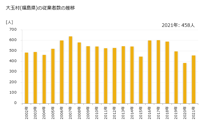 グラフ 年次 大玉村(ｵｵﾀﾏﾑﾗ 福島県)の製造業の動向 大玉村(福島県)の従業者数の推移