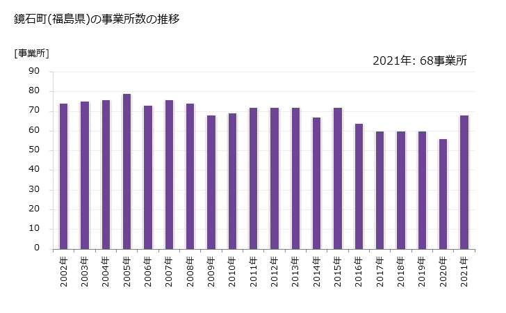 グラフ 年次 鏡石町(ｶｶﾞﾐｲｼﾏﾁ 福島県)の製造業の動向 鏡石町(福島県)の事業所数の推移