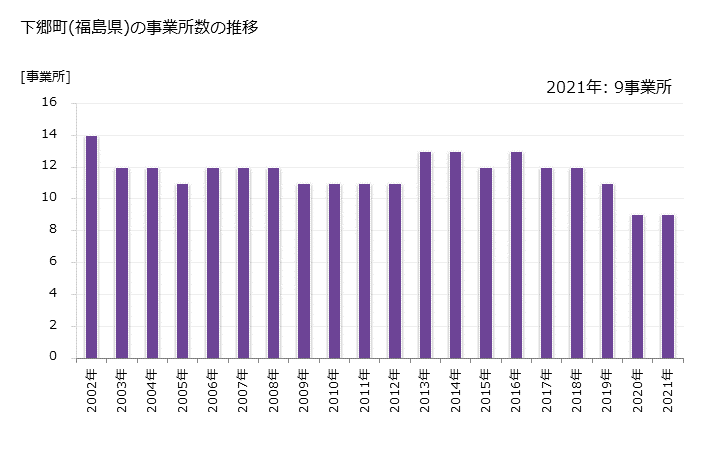 グラフ 年次 下郷町(ｼﾓｺﾞｳﾏﾁ 福島県)の製造業の動向 下郷町(福島県)の事業所数の推移