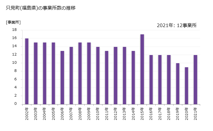 グラフ 年次 只見町(ﾀﾀﾞﾐﾏﾁ 福島県)の製造業の動向 只見町(福島県)の事業所数の推移