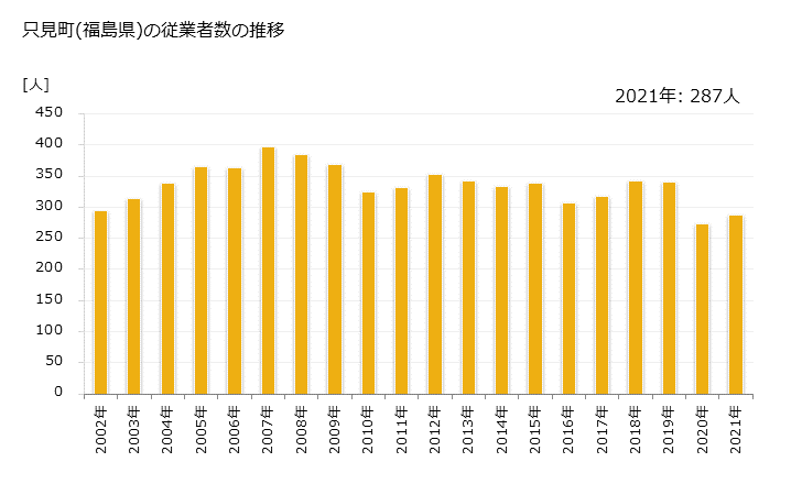 グラフ 年次 只見町(ﾀﾀﾞﾐﾏﾁ 福島県)の製造業の動向 只見町(福島県)の従業者数の推移