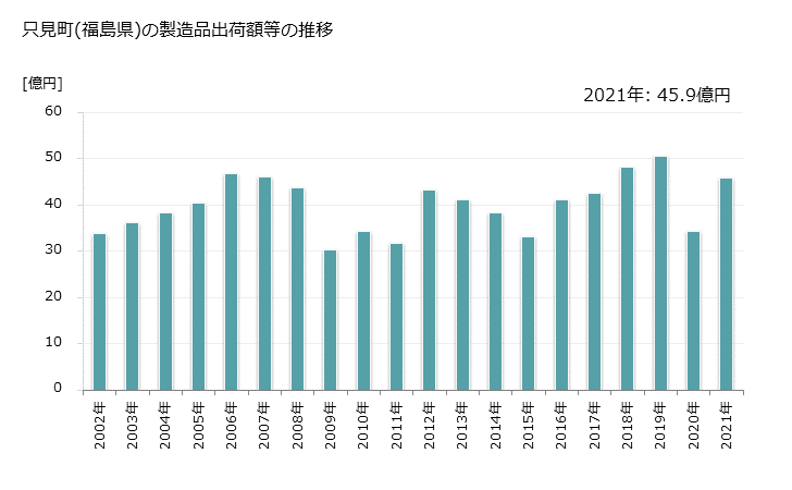 グラフ 年次 只見町(ﾀﾀﾞﾐﾏﾁ 福島県)の製造業の動向 只見町(福島県)の製造品出荷額等の推移