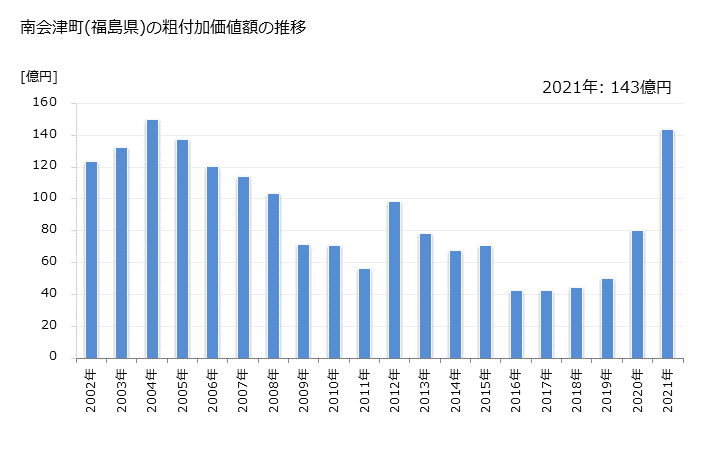 グラフ 年次 南会津町(ﾐﾅﾐｱｲﾂﾞﾏﾁ 福島県)の製造業の動向 南会津町(福島県)の粗付加価値額の推移