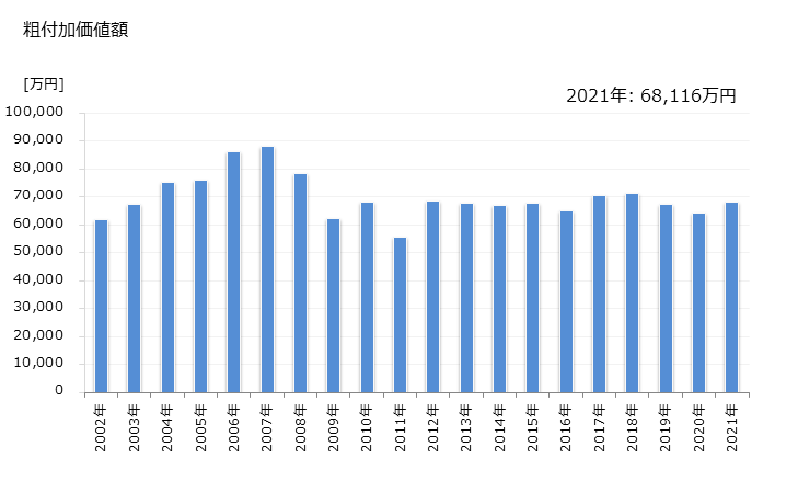 グラフ 年次 北塩原村(ｷﾀｼｵﾊﾞﾗﾑﾗ 福島県)の製造業の動向 粗付加価値額