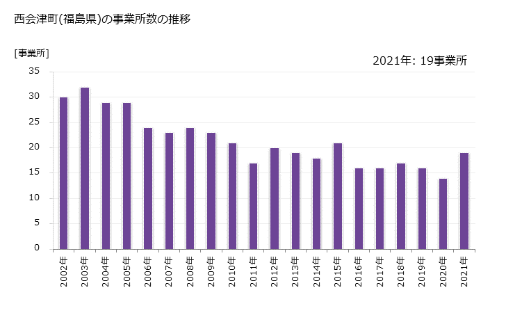 グラフ 年次 西会津町(ﾆｼｱｲﾂﾞﾏﾁ 福島県)の製造業の動向 西会津町(福島県)の事業所数の推移