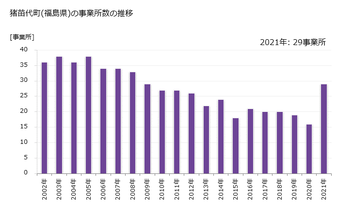 グラフ 年次 猪苗代町(ｲﾅﾜｼﾛﾏﾁ 福島県)の製造業の動向 猪苗代町(福島県)の事業所数の推移