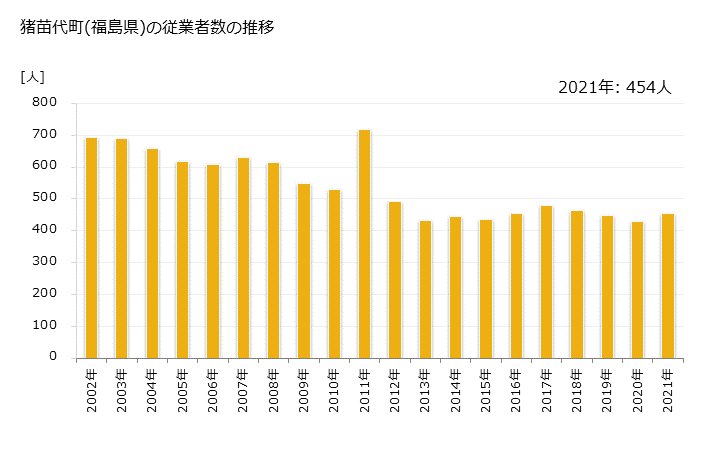 グラフ 年次 猪苗代町(ｲﾅﾜｼﾛﾏﾁ 福島県)の製造業の動向 猪苗代町(福島県)の従業者数の推移
