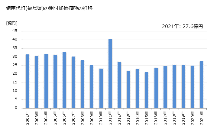 グラフ 年次 猪苗代町(ｲﾅﾜｼﾛﾏﾁ 福島県)の製造業の動向 猪苗代町(福島県)の粗付加価値額の推移