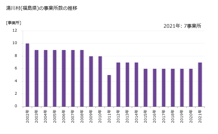 グラフ 年次 湯川村(ﾕｶﾞﾜﾑﾗ 福島県)の製造業の動向 湯川村(福島県)の事業所数の推移