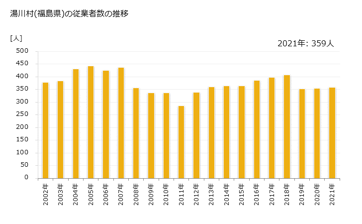 グラフ 年次 湯川村(ﾕｶﾞﾜﾑﾗ 福島県)の製造業の動向 湯川村(福島県)の従業者数の推移
