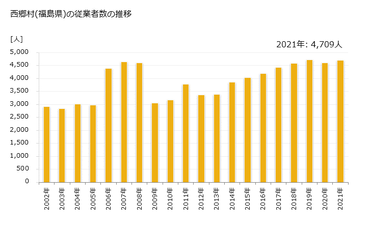 グラフ 年次 西郷村(ﾆｼｺﾞｳﾑﾗ 福島県)の製造業の動向 西郷村(福島県)の従業者数の推移