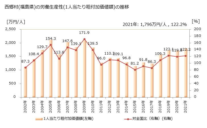 グラフ 年次 西郷村(ﾆｼｺﾞｳﾑﾗ 福島県)の製造業の動向 西郷村(福島県)の労働生産性(1人当たり粗付加価値額)の推移