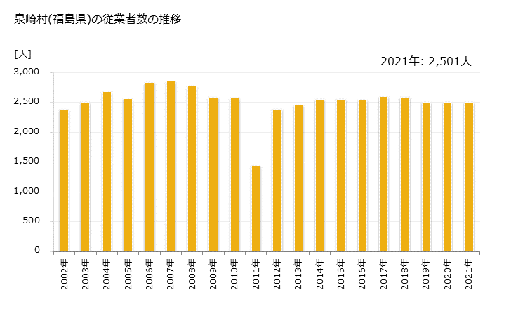 グラフ 年次 泉崎村(ｲｽﾞﾐｻﾞｷﾑﾗ 福島県)の製造業の動向 泉崎村(福島県)の従業者数の推移