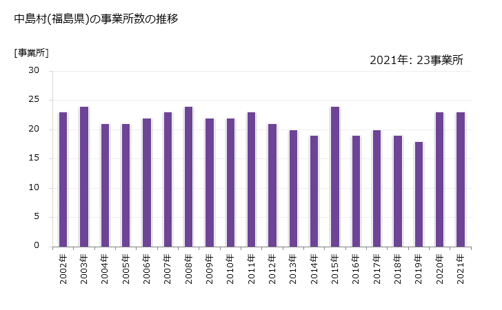 グラフ 年次 中島村(ﾅｶｼﾞﾏﾑﾗ 福島県)の製造業の動向 中島村(福島県)の事業所数の推移