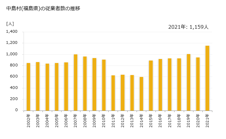 グラフ 年次 中島村(ﾅｶｼﾞﾏﾑﾗ 福島県)の製造業の動向 中島村(福島県)の従業者数の推移