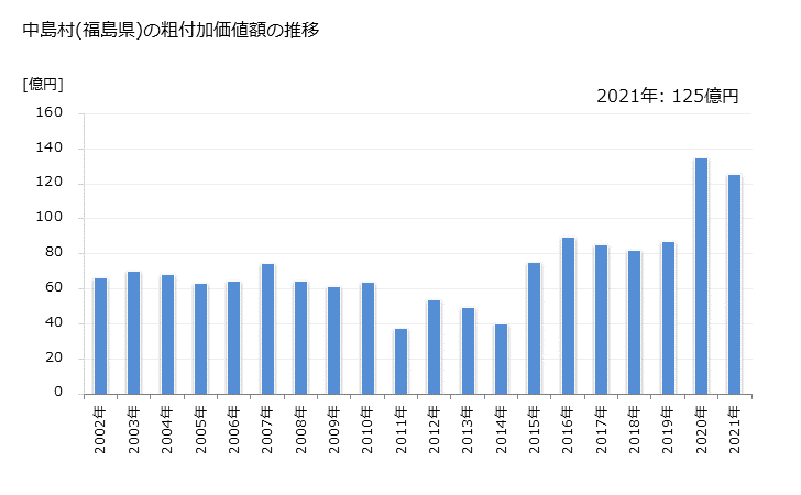 グラフ 年次 中島村(ﾅｶｼﾞﾏﾑﾗ 福島県)の製造業の動向 中島村(福島県)の粗付加価値額の推移