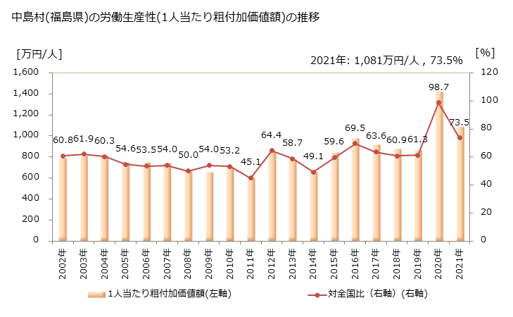 グラフ 年次 中島村(ﾅｶｼﾞﾏﾑﾗ 福島県)の製造業の動向 中島村(福島県)の労働生産性(1人当たり粗付加価値額)の推移