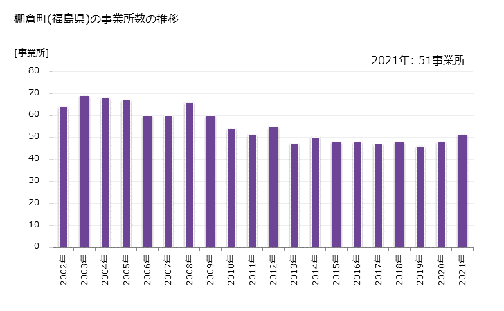 グラフ 年次 棚倉町(ﾀﾅｸﾞﾗﾏﾁ 福島県)の製造業の動向 棚倉町(福島県)の事業所数の推移