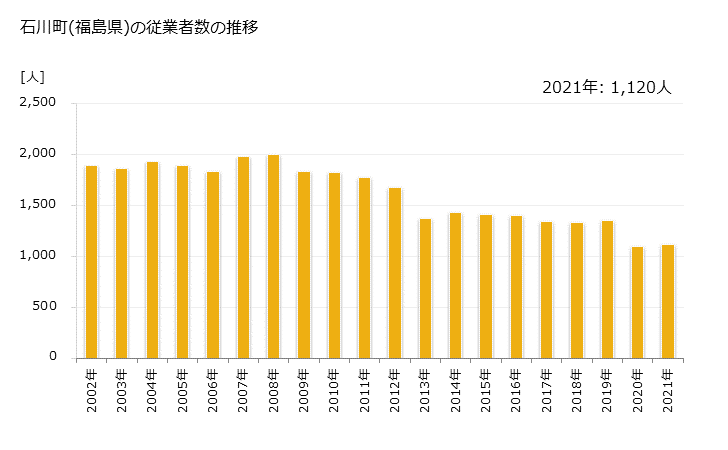 グラフ 年次 石川町(ｲｼｶﾜﾏﾁ 福島県)の製造業の動向 石川町(福島県)の従業者数の推移