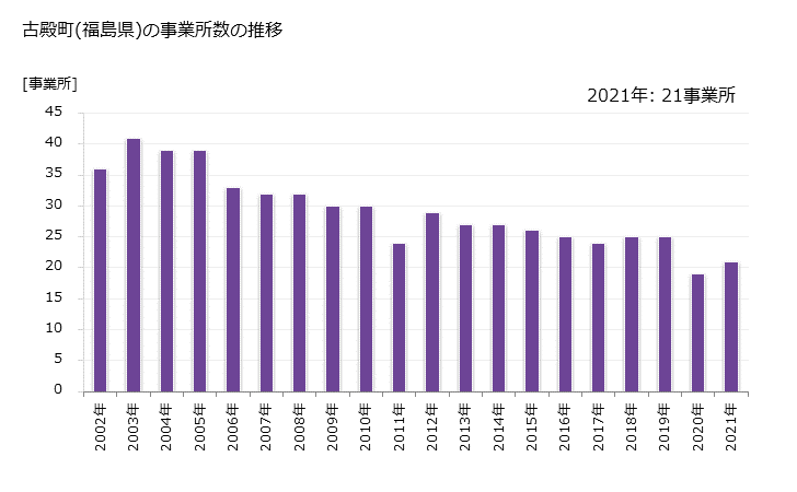 グラフ 年次 古殿町(ﾌﾙﾄﾞﾉﾏﾁ 福島県)の製造業の動向 古殿町(福島県)の事業所数の推移