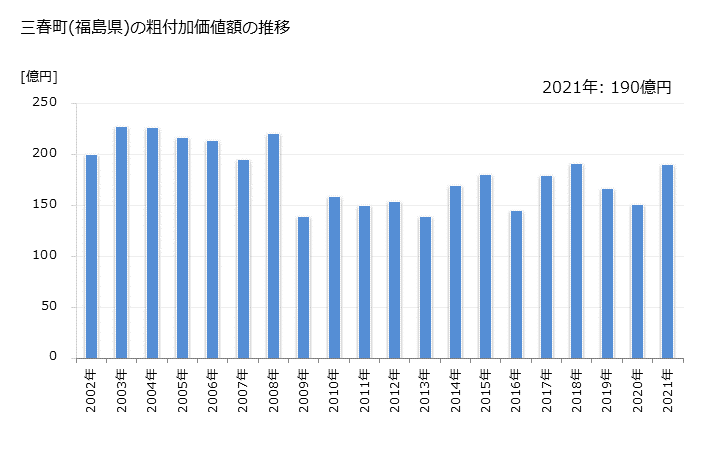 グラフ 年次 三春町(ﾐﾊﾙﾏﾁ 福島県)の製造業の動向 三春町(福島県)の粗付加価値額の推移
