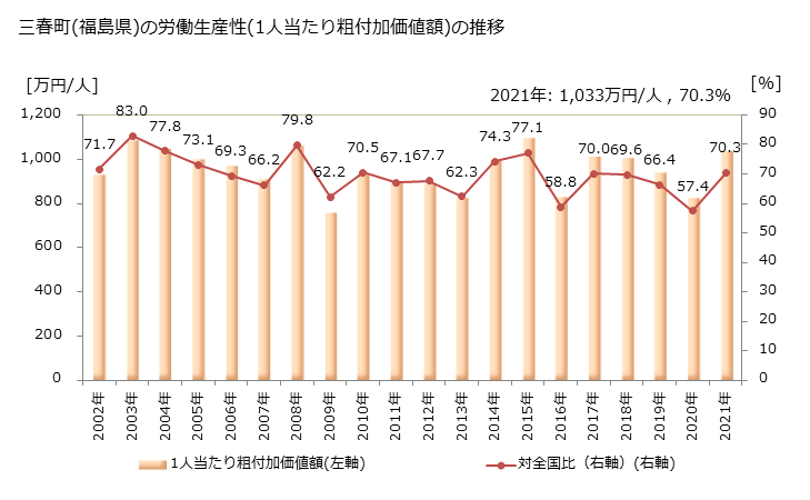 グラフ 年次 三春町(ﾐﾊﾙﾏﾁ 福島県)の製造業の動向 三春町(福島県)の労働生産性(1人当たり粗付加価値額)の推移
