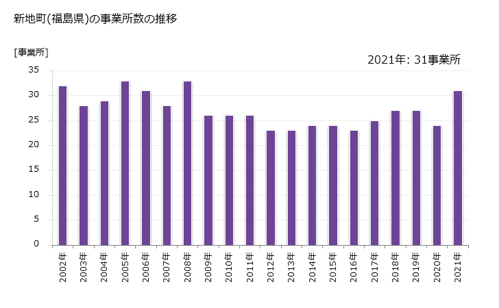 グラフ 年次 新地町(ｼﾝﾁﾏﾁ 福島県)の製造業の動向 新地町(福島県)の事業所数の推移
