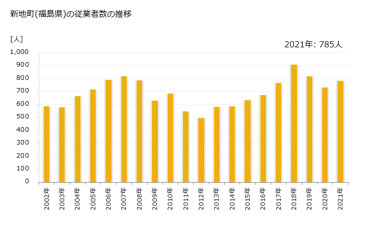 グラフ 年次 新地町(ｼﾝﾁﾏﾁ 福島県)の製造業の動向 新地町(福島県)の従業者数の推移