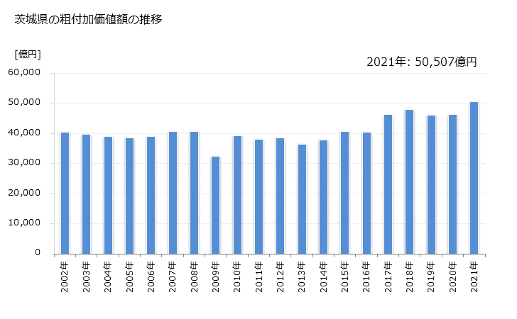 グラフ 年次 茨城県の製造業の動向 茨城県の粗付加価値額の推移