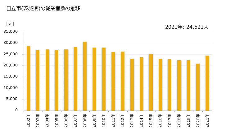 グラフ 年次 日立市(ﾋﾀﾁｼ 茨城県)の製造業の動向 日立市(茨城県)の従業者数の推移